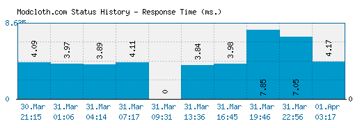 Modcloth.com server report and response time