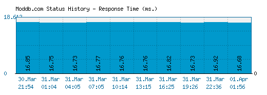 Moddb.com server report and response time