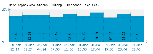 Modelmayhem.com server report and response time