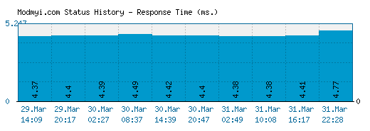 Modmyi.com server report and response time