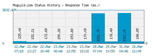 Mogujie.com server report and response time