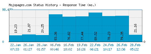 Mojopages.com server report and response time