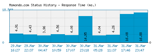 Momondo.com server report and response time
