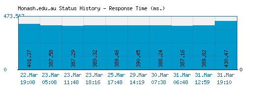 Monash.edu.au server report and response time