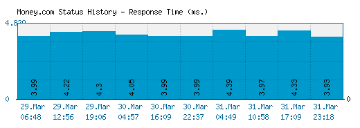 Money.com server report and response time