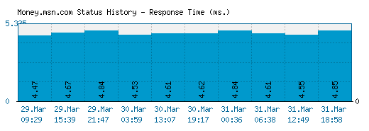 Money.msn.com server report and response time