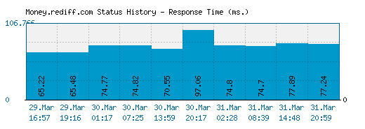 Money.rediff.com server report and response time