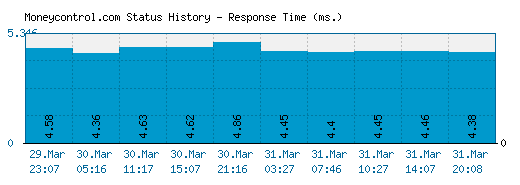 Moneycontrol.com server report and response time