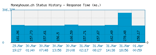 Moneyhouse.ch server report and response time