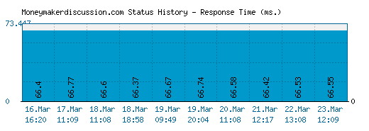 Moneymakerdiscussion.com server report and response time