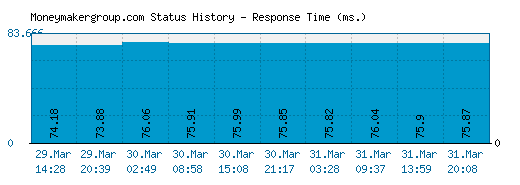 Moneymakergroup.com server report and response time