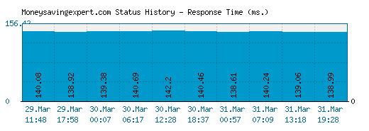 Moneysavingexpert.com server report and response time