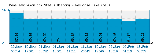 Moneysavingmom.com server report and response time