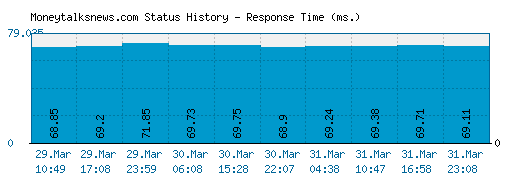 Moneytalksnews.com server report and response time