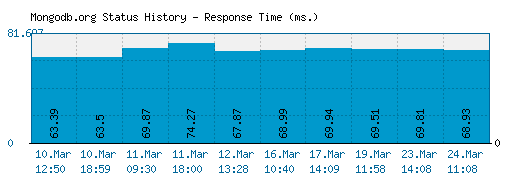 Mongodb.org server report and response time