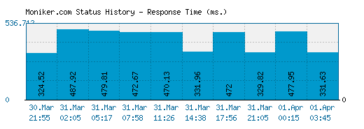 Moniker.com server report and response time