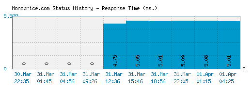 Monoprice.com server report and response time