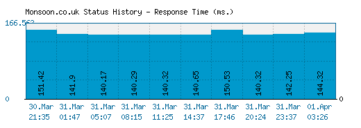 Monsoon.co.uk server report and response time