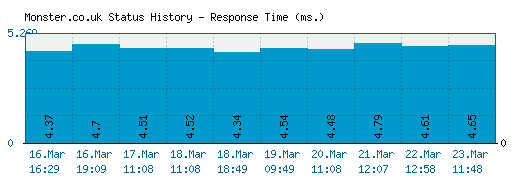 Monster.co.uk server report and response time