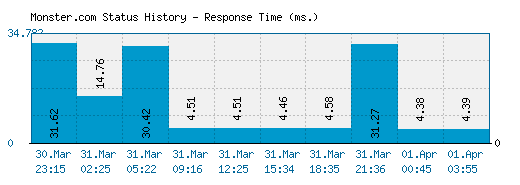 Monster.com server report and response time