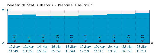 Monster.de server report and response time