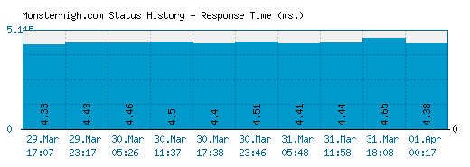 Monsterhigh.com server report and response time