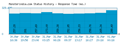 Monsterindia.com server report and response time