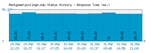 Montgomerycollege.edu server report and response time