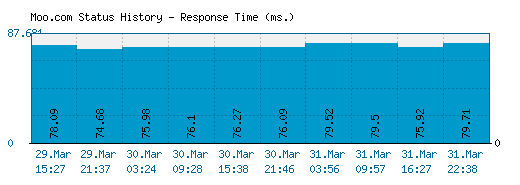 Moo.com server report and response time