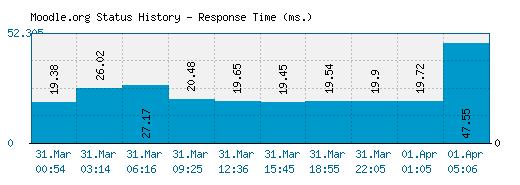 Moodle.org server report and response time