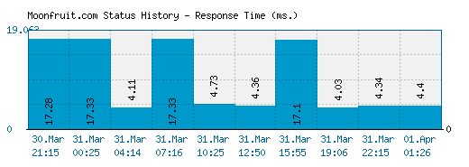 Moonfruit.com server report and response time