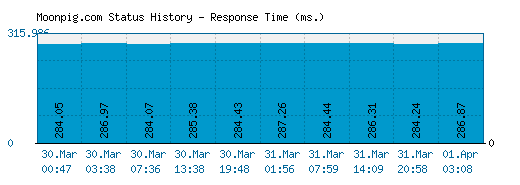 Moonpig.com server report and response time