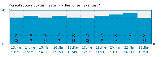 Moreofit.com server report and response time