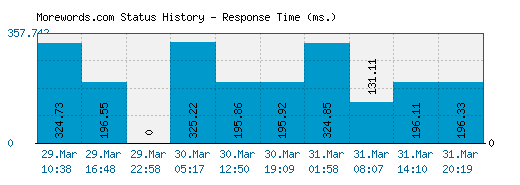 Morewords.com server report and response time