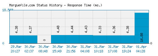 Morguefile.com server report and response time