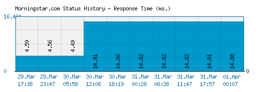 Morningstar.com server report and response time