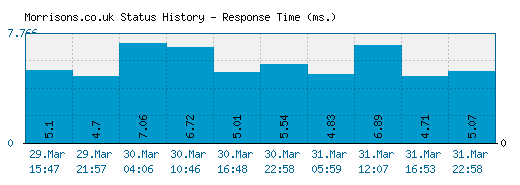 Morrisons.co.uk server report and response time