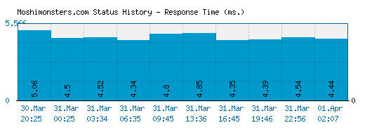 Moshimonsters.com server report and response time