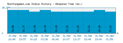 Mostfungames.com server report and response time