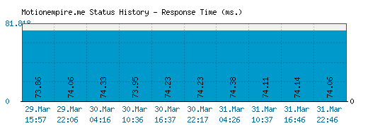 Motionempire.me server report and response time