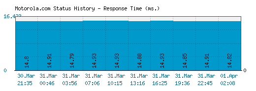 Motorola.com server report and response time