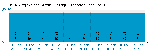 Mousehuntgame.com server report and response time