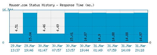 Mouser.com server report and response time