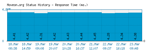 Moveon.org server report and response time