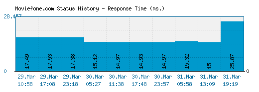 Moviefone.com server report and response time