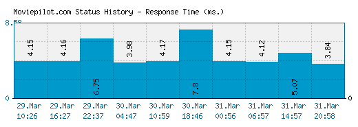 Moviepilot.com server report and response time