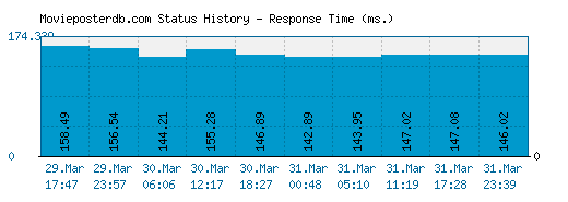 Movieposterdb.com server report and response time