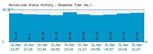 Movies.com server report and response time