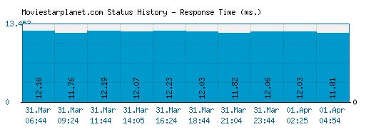 Moviestarplanet.com server report and response time