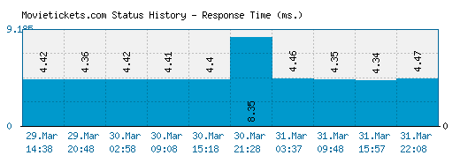 Movietickets.com server report and response time